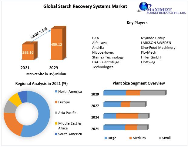 Starch Recovery Systems Market