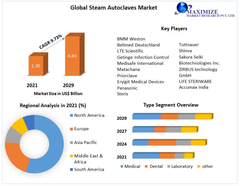 Steam Autoclaves Market