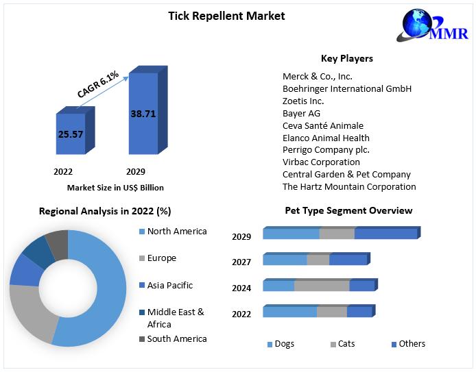 Tick Repellent Market