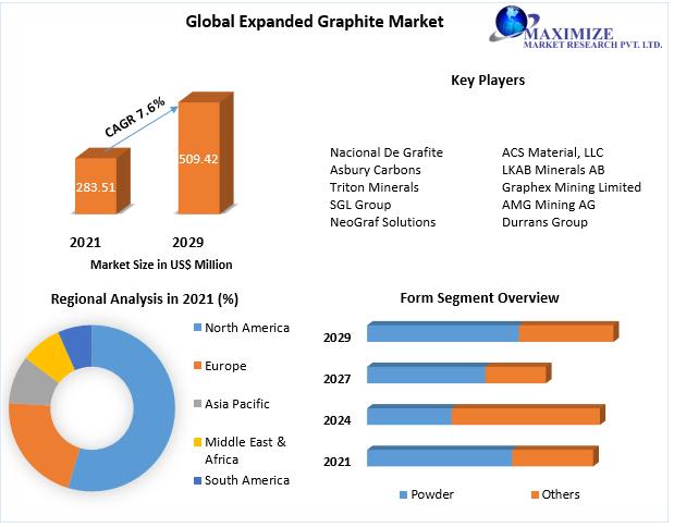 Expanded Graphite Market