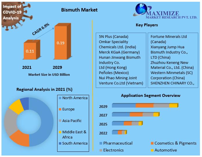 Bismuth Market