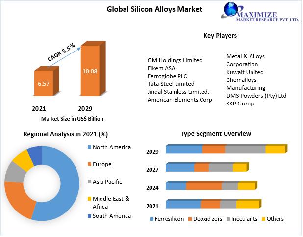 Silicon Alloys Market