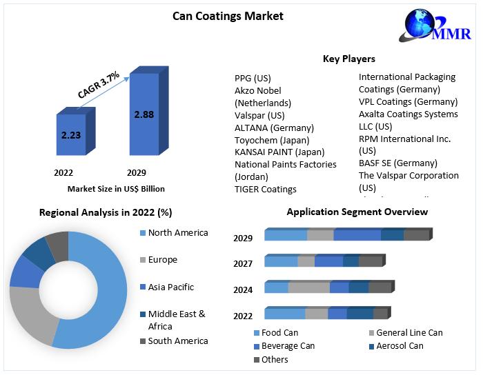 Can Coatings Market