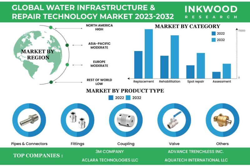 WATER INFRASTRUCTURE AND REPAIR TECHNOLOGY MARKET