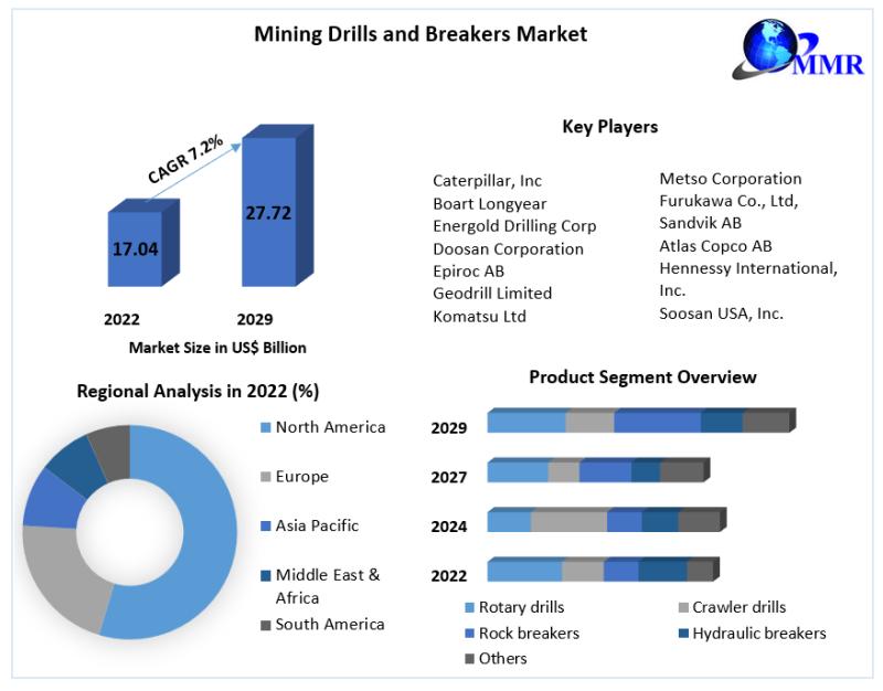 Mining Drills and Breakers Market