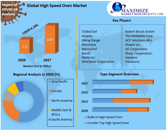 Global High Speed Oven Market