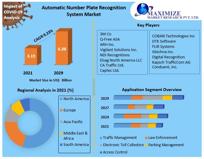 Automatic Number Plate Recognition System Market