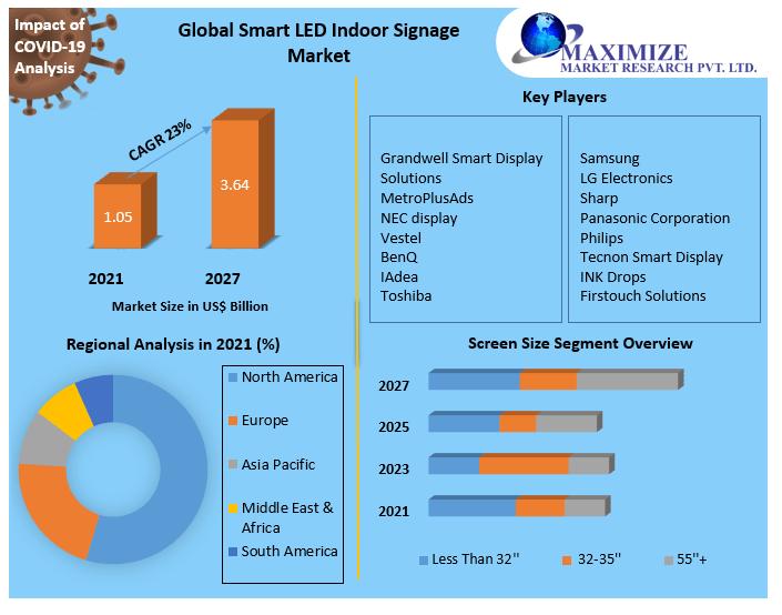 Smart LED Indoor Signage Market