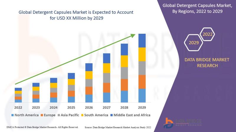 Detergent Capsules Market, detergent capsules, Middle East and africa capsule market analysis, capsule detergent, detergent capsul