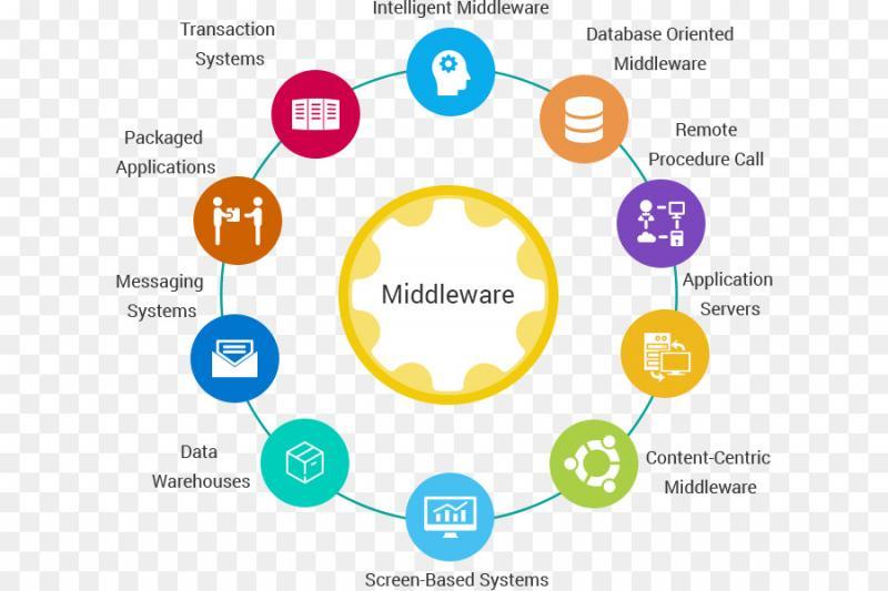 Middleware Software Market 2023: Set a New Growth Story |