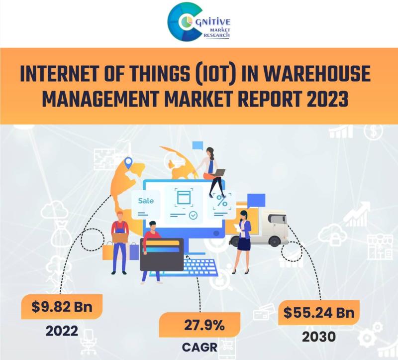Internet of Things IoT in Warehouse Management Market is projected to reach USD 55.24 Million by 2030: Cognitive Market Research