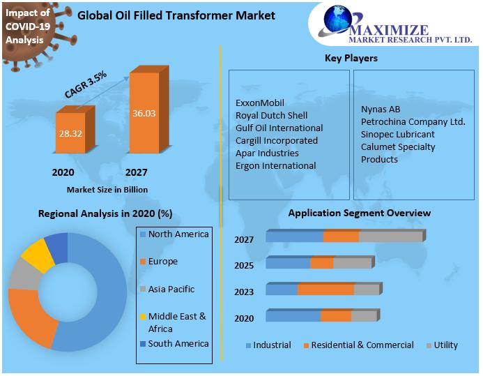 Oil Filled Transformer Market