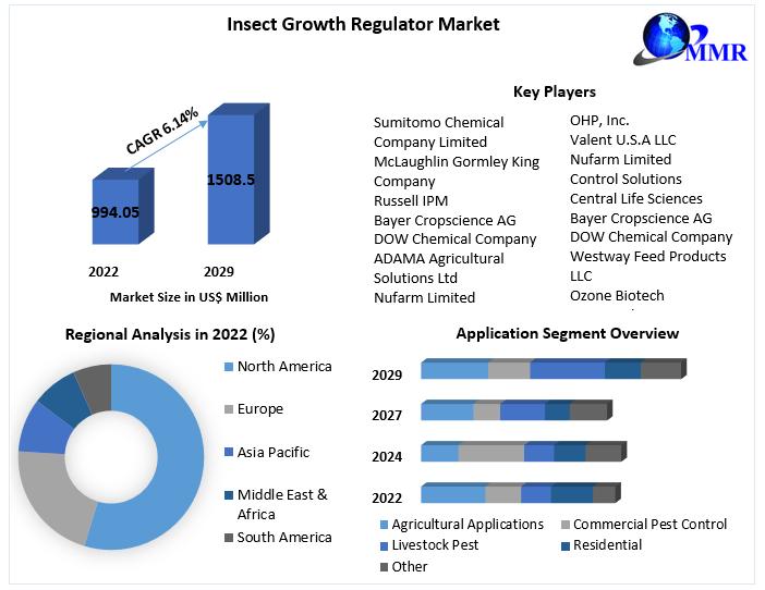 Insect Growth Regulator Market