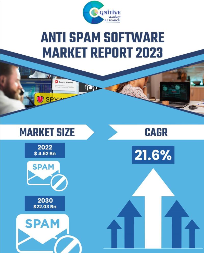 Anti-Spam Software Market is projected to reach USD 22.03 Billion by 2030: Cognitive Market Research