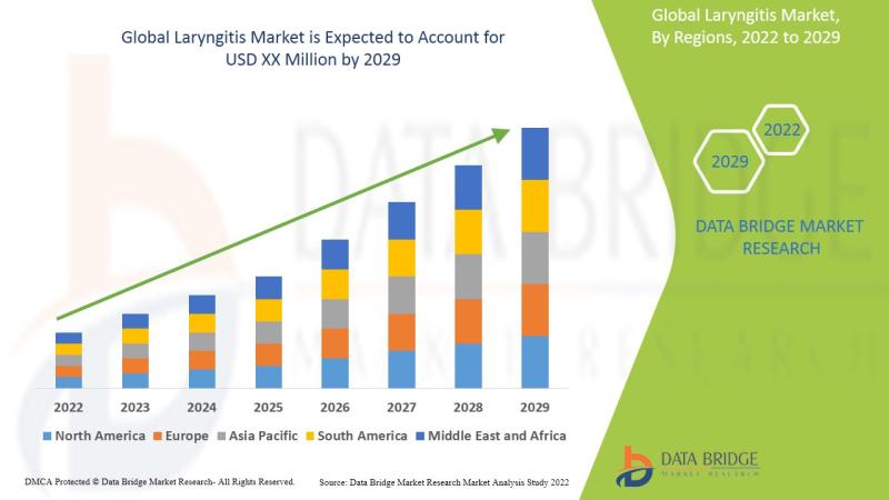 Laryngitis Market with Growing CAGR of 6.60% by the end of 2029,