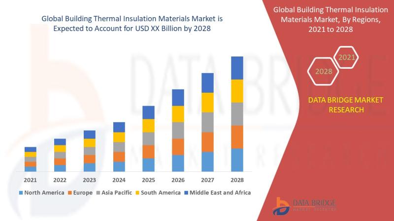 Building Thermal Insulation Materials Market Outlook, Growth By Top Companies, Drivers, Trends and Forecast by 2028