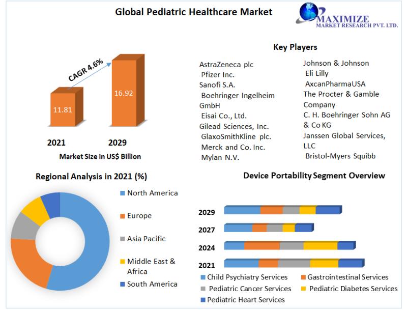 Pediatric Healthcare Market