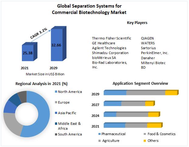 Separation Systems for Commercial Biotechnology Market