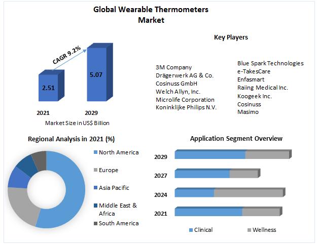 Wearable Thermometers Market