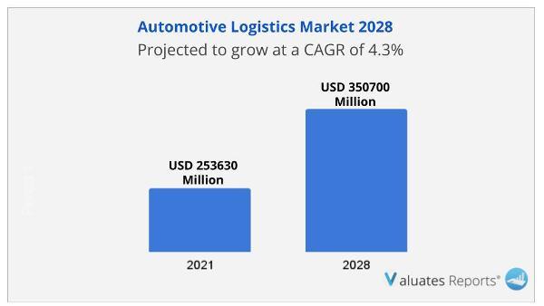 Automotive Logistics Market Size is Projected To Reach USD