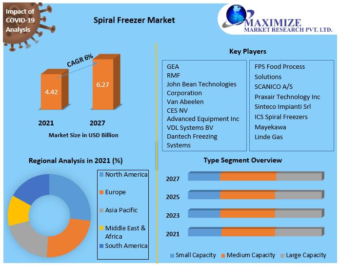 Spiral Freezers Market