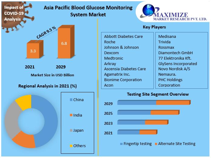 Asia Pacific Blood Glucose Monitoring System Market