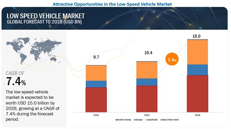Low-Speed Vehicle Market Projected to reach $15.0 billion