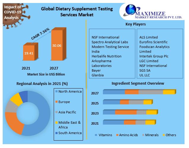 dietory Testing Services Market