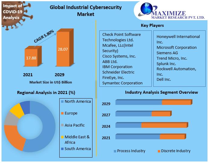 Industrial Cybersecurity Market