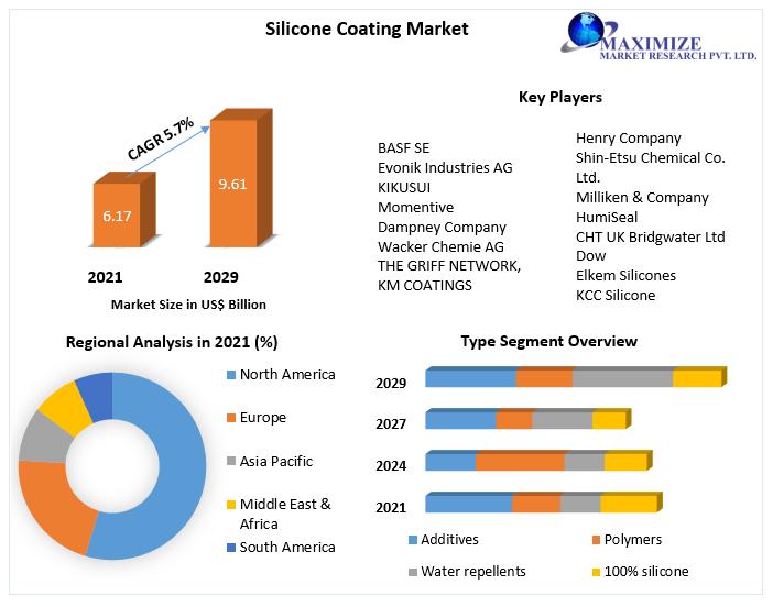 Silicone Coating Market