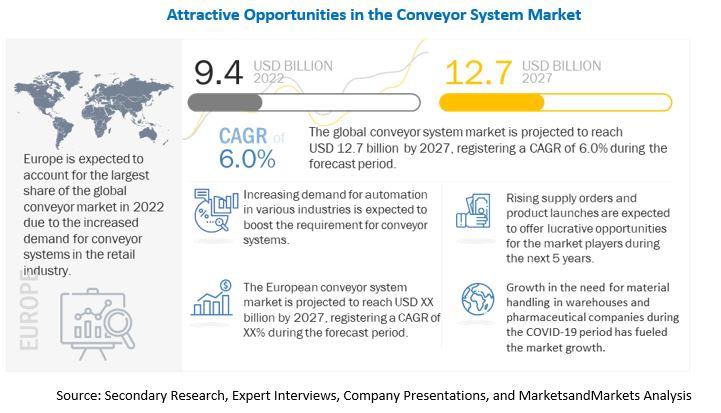 Conveyor System Market