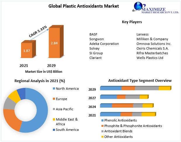 Plastic Antioxidants Market