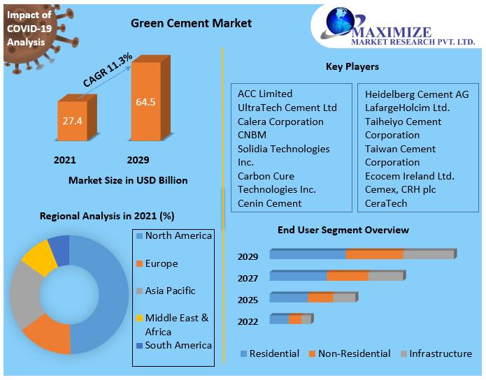 Green Cement Market