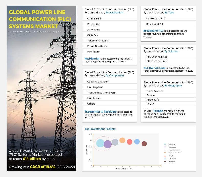 Power Line Communication (PLC) Systems Market With in-detailed