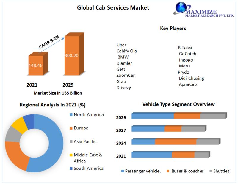 Cab Services Market