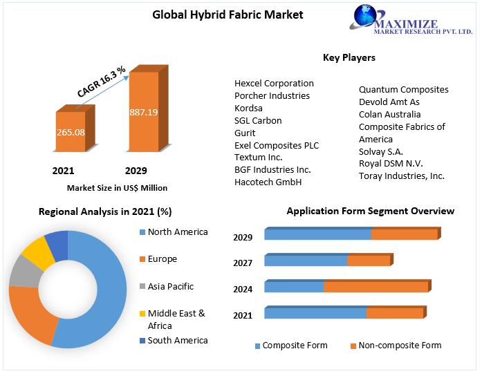 Hybrid Fabric Market