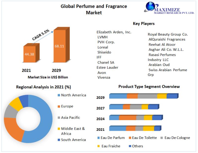 Perfume and Fragrance Market
