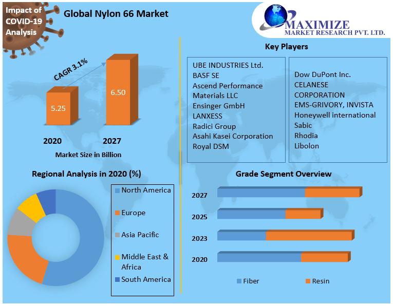 Nylon 66 Market