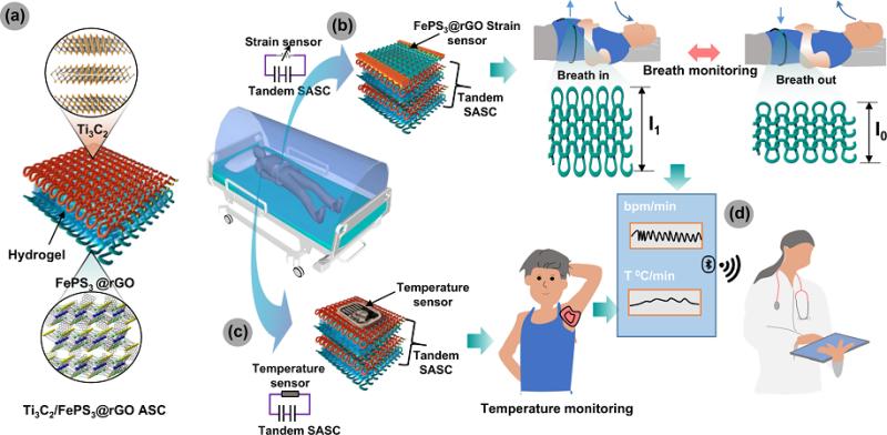 Multifunctional Telemedicine Monitoring System