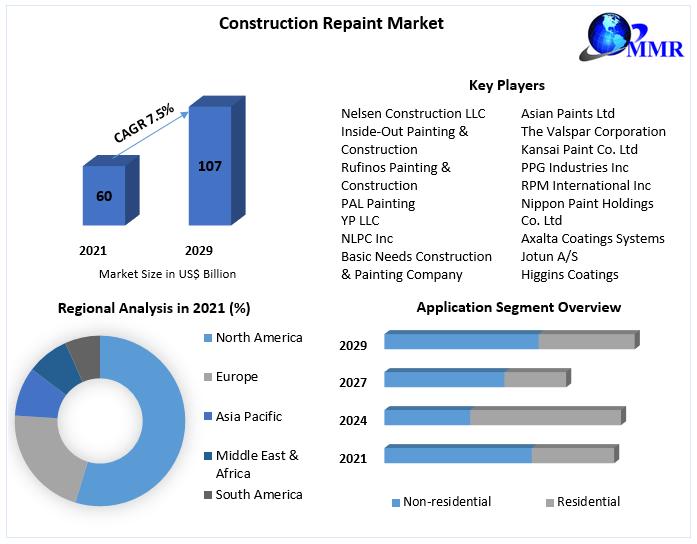 Construction Repaint Market to reach USD 2.31 Bn by 2029, emerging at a CAGR of 5 percent and forecast (2022-2029)