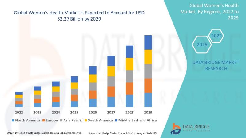 Women's Health Market