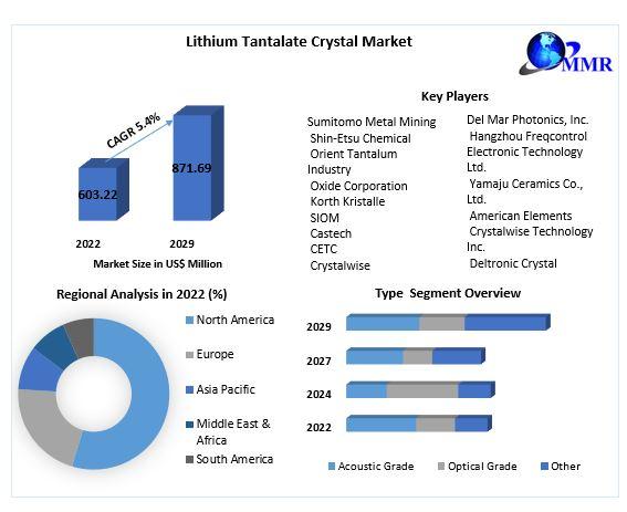 Lithium Tantalate Crystal Market is projected to reach USD 871.69 million by 2029, exhibiting a CAGR of 5.4% during the forecast period