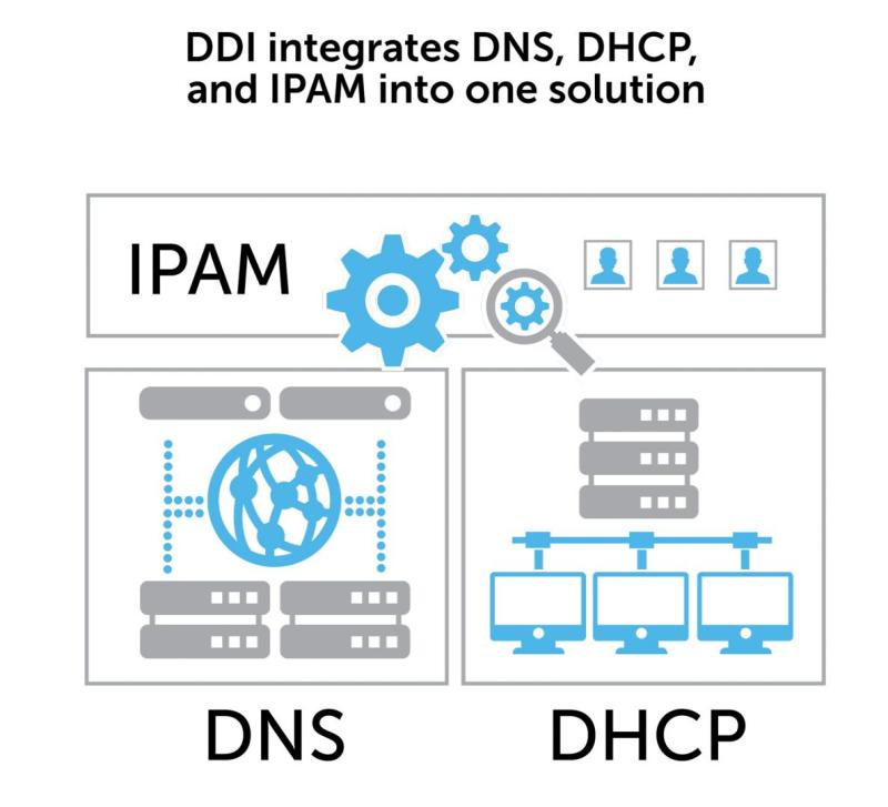 DNS, DHCP, IP Address Management