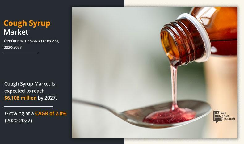 Global Cough Syrup Market: Current Scenario and Future