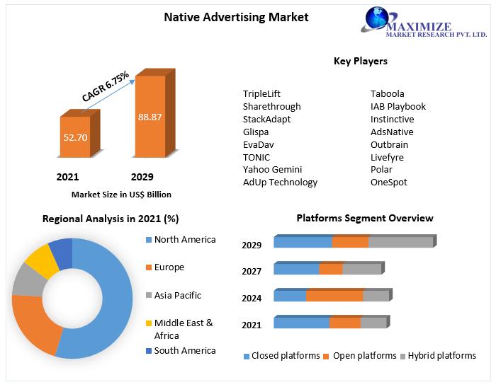 Native Advertising Market