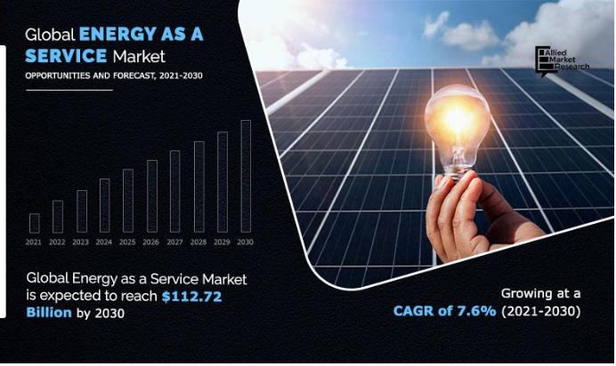 What Will Energy as a Service Market Look Like In The Future?