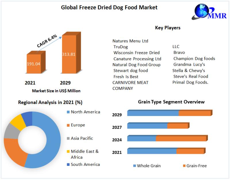 Freeze Dried Dog Food Market