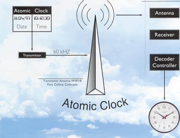 Atomic Clock Market