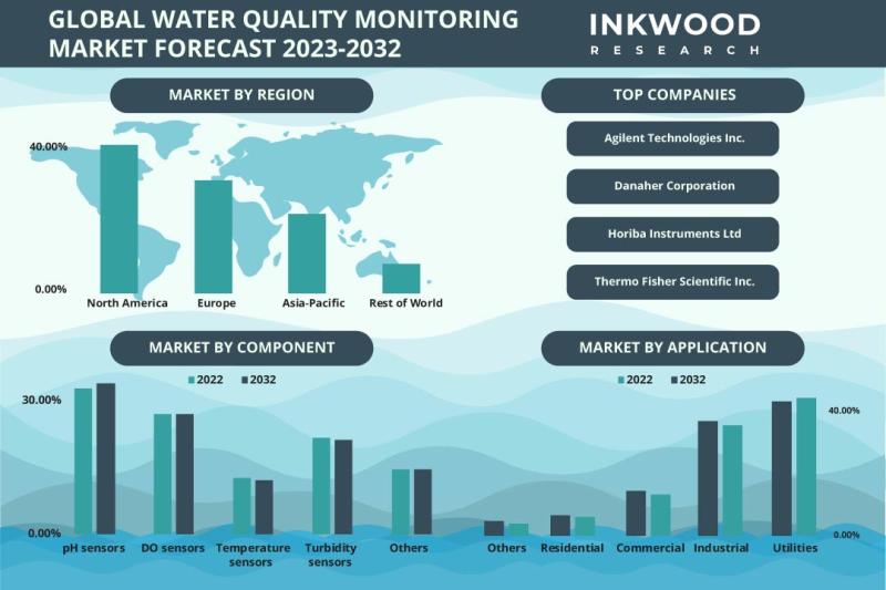 WATER QUALITY MONITORING MARKET