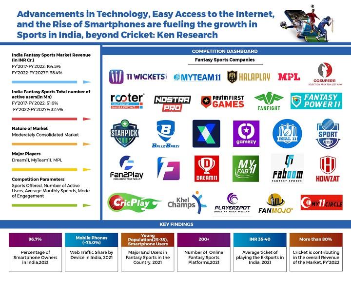 Indian Fantasy Sports market registered an impressive growth
